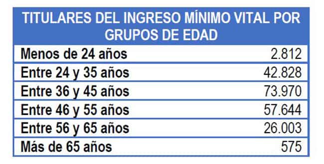tituladores del ingreso mínimo vital por grupos de edad