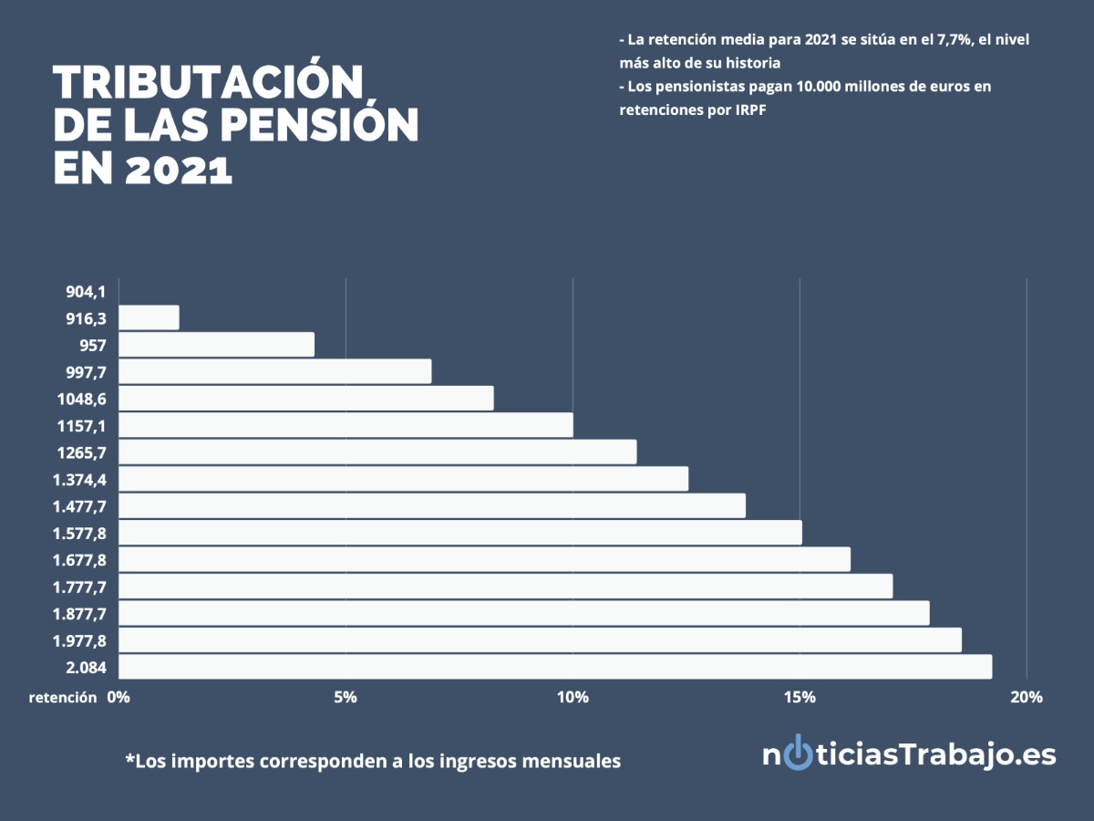 tabla retenciones 2021