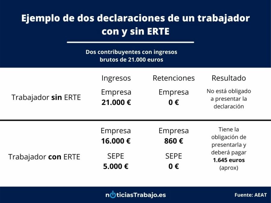 Ejemplo de declaración de dos trabajadores con y sin ERTE